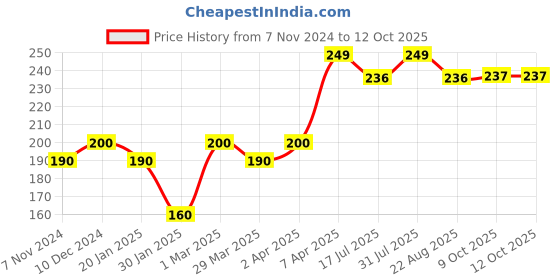 myntra.com The Bare Bar Sour Lime Deodorant- 20 g the bare bar Price History Graph from 7 Nov 2024 to 12 Oct 2025
