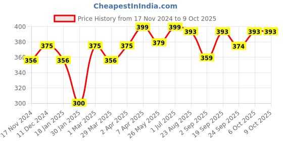 myntra.com The Bare Bar Sour Lime Deodorant - 50 g the bare bar Price History Graph from 17 Nov 2024 to 9 Oct 2025