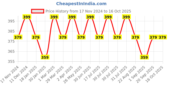 myntra.com the bare bar The Bare BarMicro Algae Body Wash - 100 ml the bare bar Price History Graph from 17 Nov 2024 to 16 Oct 2025