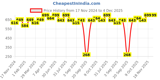 myntra.com The Bare Bar Vanilla Body Butter - 60 g the bare bar Price History Graph from 17 Nov 2024 to 4 Dec 2025