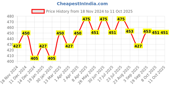 myntra.com The Bare Bar Vanilla Body Butter With Shea & Mango Butter - 50 g the bare bar Price History Graph from 18 Nov 2024 to 11 Oct 2025