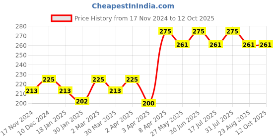 myntra.com The Bare Bar Vanilla Body Butter With Shea Butter - 20 g the bare bar Price History Graph from 17 Nov 2024 to 12 Oct 2025
