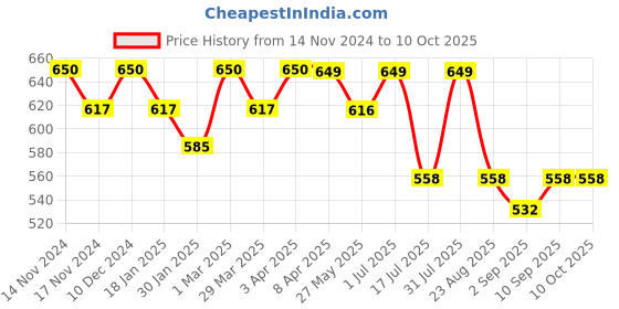 myntra.com The Bare Bar Vanilla Deodorant - 100 g the bare bar Price History Graph from 14 Nov 2024 to 10 Oct 2025