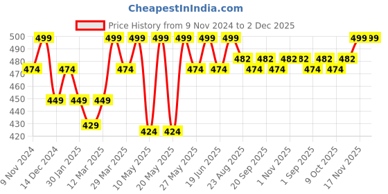 myntra.com The Bare Bar Vanilla Deodorant - 60 g the bare bar Price History Graph from 9 Nov 2024 to 2 Dec 2025