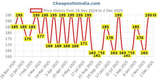 myntra.com The Bare Bar Vanilla Lip Balm - 10 g the bare bar Price History Graph from 18 Nov 2024 to 1 Dec 2025
