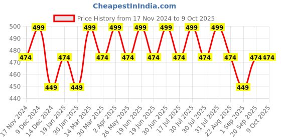 myntra.com The Bare Bar Warm Vanilla Creamy Cleanser - 100 ml the bare bar Price History Graph from 17 Nov 2024 to 8 Oct 2025