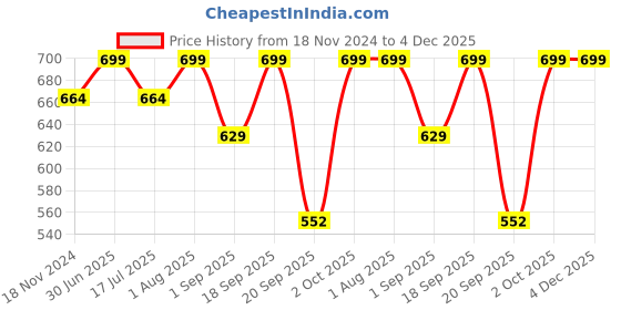 myntra.com The Bare Bar Warm Vanilla Creamy Cleanser - 200 ml the bare bar Price History Graph from 18 Nov 2024 to 4 Dec 2025