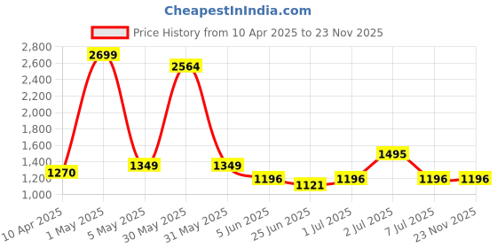 myntra.com The Bath Community Assorted 3 Pieces Cotton 150 GSM Bath Towel the bath community Price History Graph from 10 Apr 2025 to 23 Nov 2025