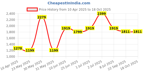 myntra.com The Bath Community Assorted 3 Pieces Cotton 150 GSM Bath Towel the bath community Price History Graph from 10 Apr 2025 to 18 Oct 2025