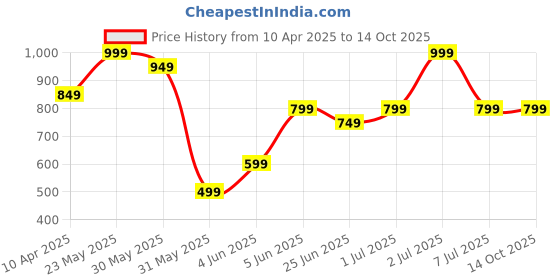 myntra.com The Bath Community Cream & Red Bamboo Dobby 300 GSM Bath Towel the bath community Price History Graph from 10 Apr 2025 to 14 Oct 2025
