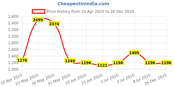 myntra.com The Bath Community Merlot Mauve 3 Pieces Striped Cotton 150 GSM Bath Towel the bath community Price History Graph from 10 Apr 2025 to 26 Dec 2025