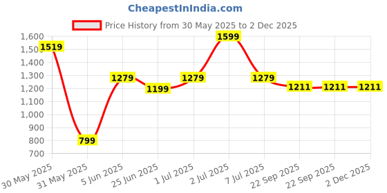 myntra.com The Bath Community Peach-Coloured & White 2 Pieces Cotton 225 GSM Bath Towels the bath community Price History Graph from 30 May 2025 to 2 Dec 2025