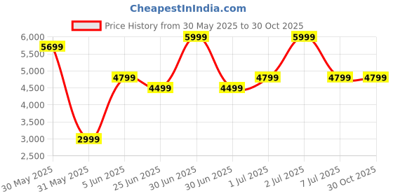 myntra.com The Bath Community White & Blue 5 Pieces Printed Bamboo 200 GSM Bath Towels the bath community Price History Graph from 30 May 2025 to 30 Oct 2025