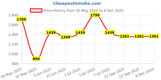 myntra.com The Bath Community White & Mauve 2 Pieces Striped Cotton 225 GSM Bath Towels the bath community Price History Graph from 30 May 2025 to 6 Dec 2025