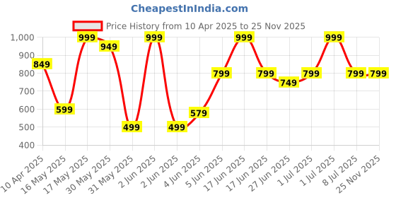 myntra.com The Bath Community White & Orange Printed Bamboo 200 GSM Bath Towel the bath community Price History Graph from 10 Apr 2025 to 25 Nov 2025