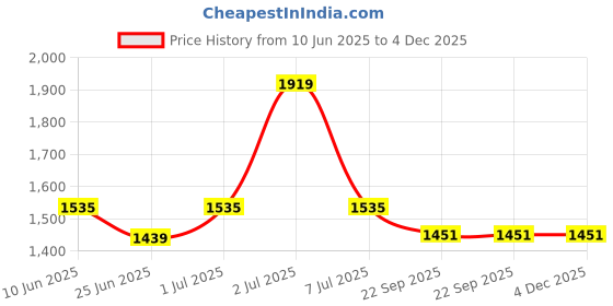 myntra.com The Bath Community White & Red 3 Pieces Cotton 150 GSM Bath Towels the bath community Price History Graph from 10 Jun 2025 to 4 Dec 2025