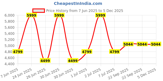 myntra.com The Bath Community White & Red 5 Pieces Printed Bamboo 200 GSM Bath Towels the bath community Price History Graph from 7 Jun 2025 to 5 Dec 2025