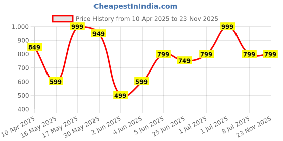 myntra.com The Bath Community White And Yellow Printed Bamboo 200 GSM Bath Towel the bath community Price History Graph from 10 Apr 2025 to 22 Nov 2025