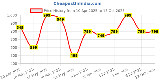 myntra.com The Bath Community White Circles Printed Bamboo 200 GSM Bath Towel the bath community Price History Graph from 10 Apr 2025 to 12 Oct 2025