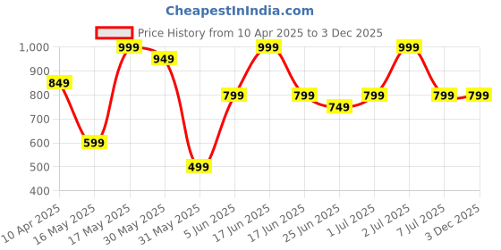 myntra.com The Bath Community White Piano Pop Printed Bamboo 200 GSM Bath Towel the bath community Price History Graph from 10 Apr 2025 to 1 Dec 2025