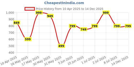 myntra.com The Bath Community White Printed Bamboo 200 GSM Bath Towel the bath community Price History Graph from 10 Apr 2025 to 14 Dec 2025