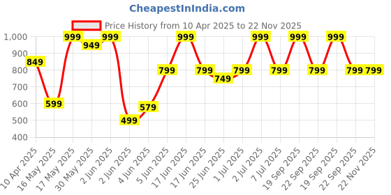 myntra.com The Bath Community White Tropical Flamingo Printed Bamboo 200 GSM Bath Towel the bath community Price History Graph from 10 Apr 2025 to 22 Nov 2025