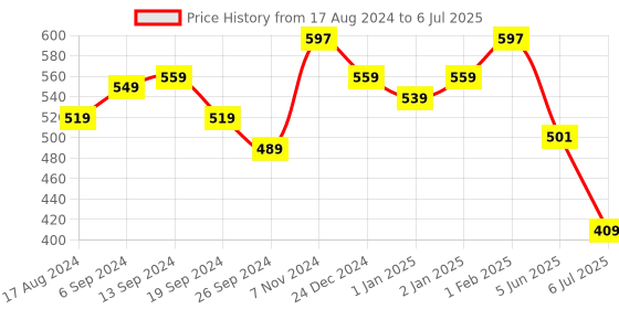 myntra.com The Bath Store Aloe & Coconut Butter Set Of 3 Face Wash - 100ml Each the bath store Price History Graph from 17 Aug 2024 to 6 Jul 2025