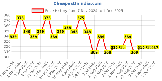 myntra.com The Bath Store British Rose Deep Moisturizing Body Lotion - 200 ml the bath store Price History Graph from 7 Nov 2024 to 30 Nov 2025