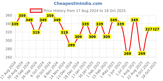 myntra.com The Bath Store British Rose Hydrating & Rejuvenating Body Mist 200ml the bath store Price History Graph from 17 Aug 2024 to 17 Oct 2025
