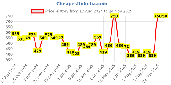 myntra.com The Bath Store British Rose  Set Of 2 Body Lotion- 200ml Each the bath store Price History Graph from 17 Aug 2024 to 23 Nov 2025
