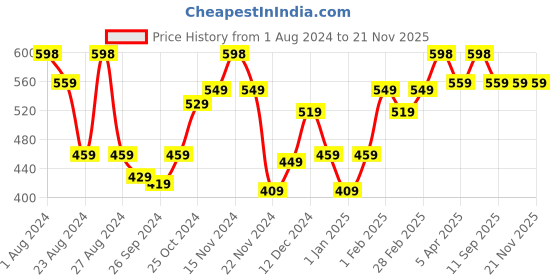 myntra.com The Bath Store British Rose Set Of 2 Body Wash For Deep Cleansing - 300ml Each the bath store Price History Graph from 1 Aug 2024 to 17 Nov 2025