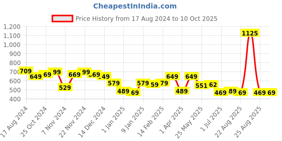 myntra.com The Bath Store British Rose Set Of 2 Yogurt Body Lotion- 200ml Each the bath store Price History Graph from 17 Aug 2024 to 10 Oct 2025