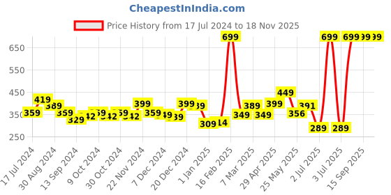 myntra.com The Bath Store Japanese Cherry Blossom Nourishing & Softening Body Yogurt - 200 g the bath store Price History Graph from 17 Jul 2024 to 18 Nov 2025