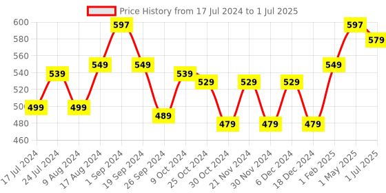myntra.com The Bath Store Japanese Cherry Blossom Set Of 3 Face Wash For Deep Cleansing - 100ml Each the bath store Price History Graph from 17 Jul 2024 to 1 Jul 2025