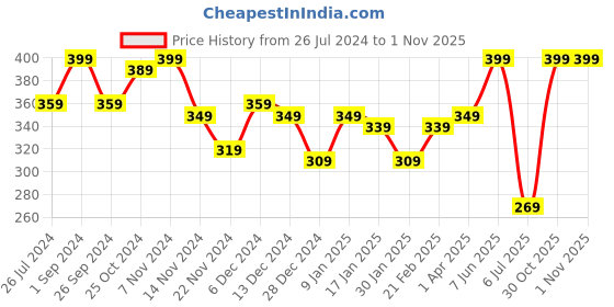 myntra.com The Bath Store Mandarin Orange Hydrating & Rejuvenating Body Mist 200ml the bath store Price History Graph from 26 Jul 2024 to 30 Oct 2025