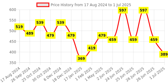 myntra.com The Bath Store Mandarin Orange Set Of 3 Face Wash For Deep Cleansing - 100ml Each the bath store Price History Graph from 17 Aug 2024 to 1 Jul 2025
