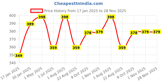 myntra.com The Bath Store Set Of 2 Mandarin Orange & Japanese Cherry Blossom Face Wash- 100ml Each the bath store Price History Graph from 17 Jan 2025 to 28 Nov 2025