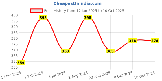 myntra.com The Bath Store Set Of 2 Pomegranate & Mandarin Orange Face Wash-100ml Each the bath store Price History Graph from 17 Jan 2025 to 10 Oct 2025
