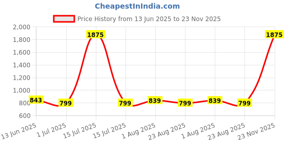 myntra.com The Bath Store Set Of 5 Rose Body Lotion-200ml Each the bath store Price History Graph from 13 Jun 2025 to 23 Nov 2025