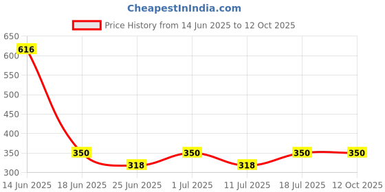 myntra.com The Bath Stories Ocean Breez Set Of 2 Soap - 90 g Each the bath stories Price History Graph from 14 Jun 2025 to 11 Oct 2025