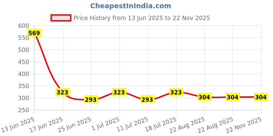 myntra.com The Bath Stories Set Of 2 Aloe Vera Soap - 90 g Each the bath stories Price History Graph from 13 Jun 2025 to 22 Nov 2025