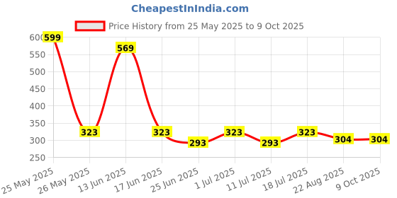 myntra.com The Bath Stories Set Of 2 Lavender Soap - 90 g Each the bath stories Price History Graph from 25 May 2025 to 8 Oct 2025