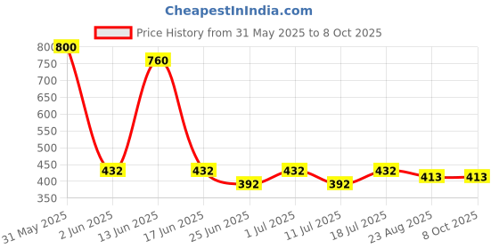 myntra.com The Bath Stories Set Of 2 Natural Handmade Donut Soap - 100 g Each the bath stories Price History Graph from 31 May 2025 to 8 Oct 2025