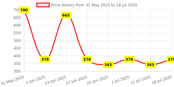 myntra.com The Bath Stories Set Of 2 Neem Handmade Soap - 90 g Each the bath stories Price History Graph from 31 May 2025 to 11 Jul 2025