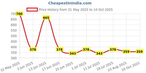 myntra.com The Bath Stories Set Of 2 Neem Soap For Acne - 90 g Each the bath stories Price History Graph from 31 May 2025 to 10 Oct 2025