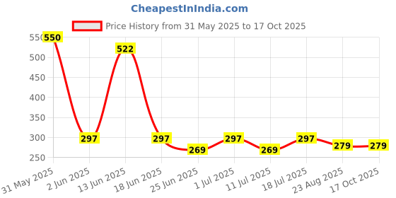 myntra.com The Bath Stories Set Of 2 Orange Peel Soap- 140 g Each the bath stories Price History Graph from 31 May 2025 to 16 Oct 2025
