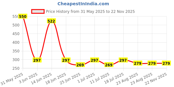 myntra.com The Bath Stories Set Of 2 Organic Pure Honey Soap- 140 g Each the bath stories Price History Graph from 31 May 2025 to 21 Nov 2025