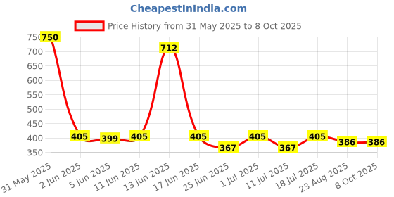 myntra.com The Bath Stories Set Of 2 Pomegranate Soap For Moisturizing & Tan Removal - 90 g Each the bath stories Price History Graph from 31 May 2025 to 7 Oct 2025