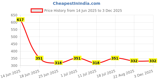 myntra.com The Bath Stories Set Of 2 Rose Soap- 180 g Each the bath stories Price History Graph from 14 Jun 2025 to 1 Dec 2025