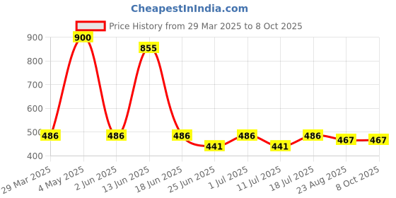 myntra.com The Bath Stories Set Of 2 Ubtan Soap With Saffron Sandal- 100 g Each the bath stories Price History Graph from 29 Mar 2025 to 8 Oct 2025